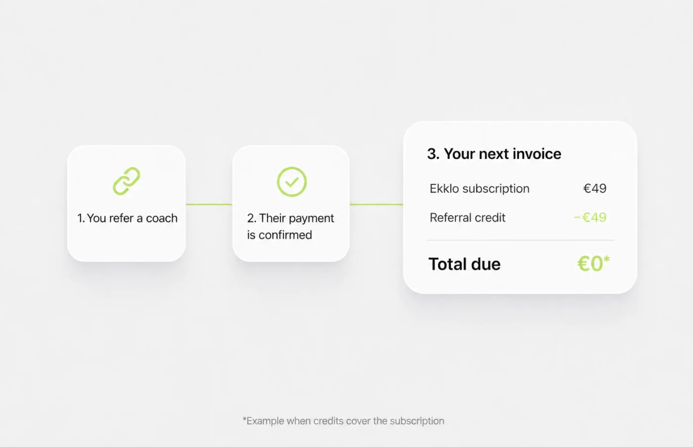 A free subscription month earned through Ekklo referrals