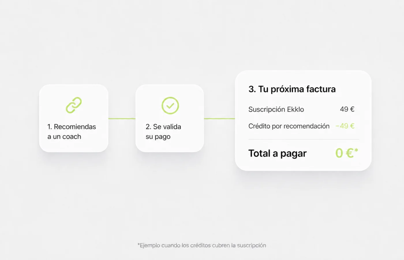 Mes de suscripción gratis obtenido con el programa de referidos de Ekklo
