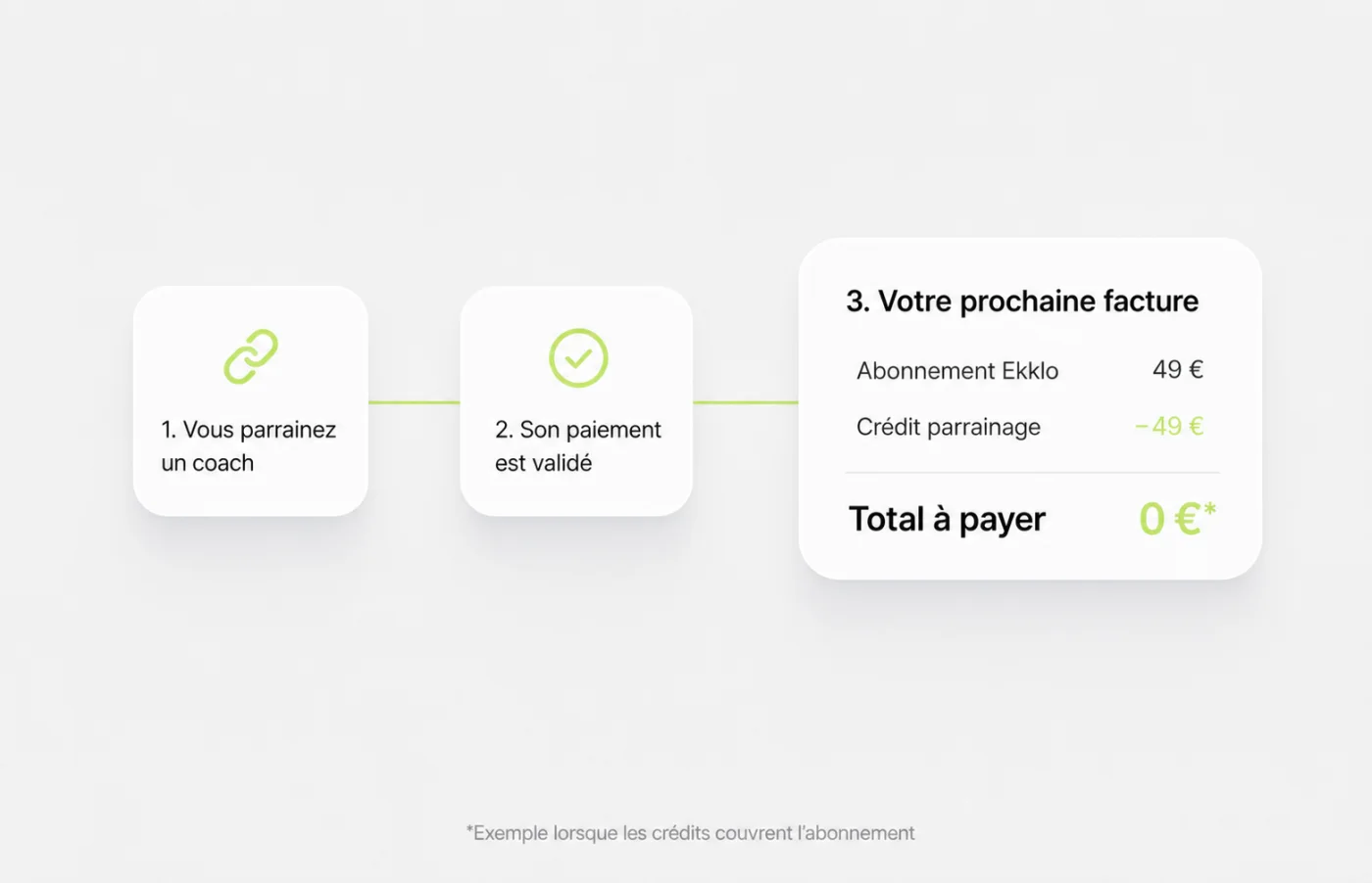 Partagez votre lien depuis Ekklo. Votre filleul découvre la plateforme pendant 30 jours et, dès son premier paiement, vous recevez un crédit sur votre prochain abonnement.