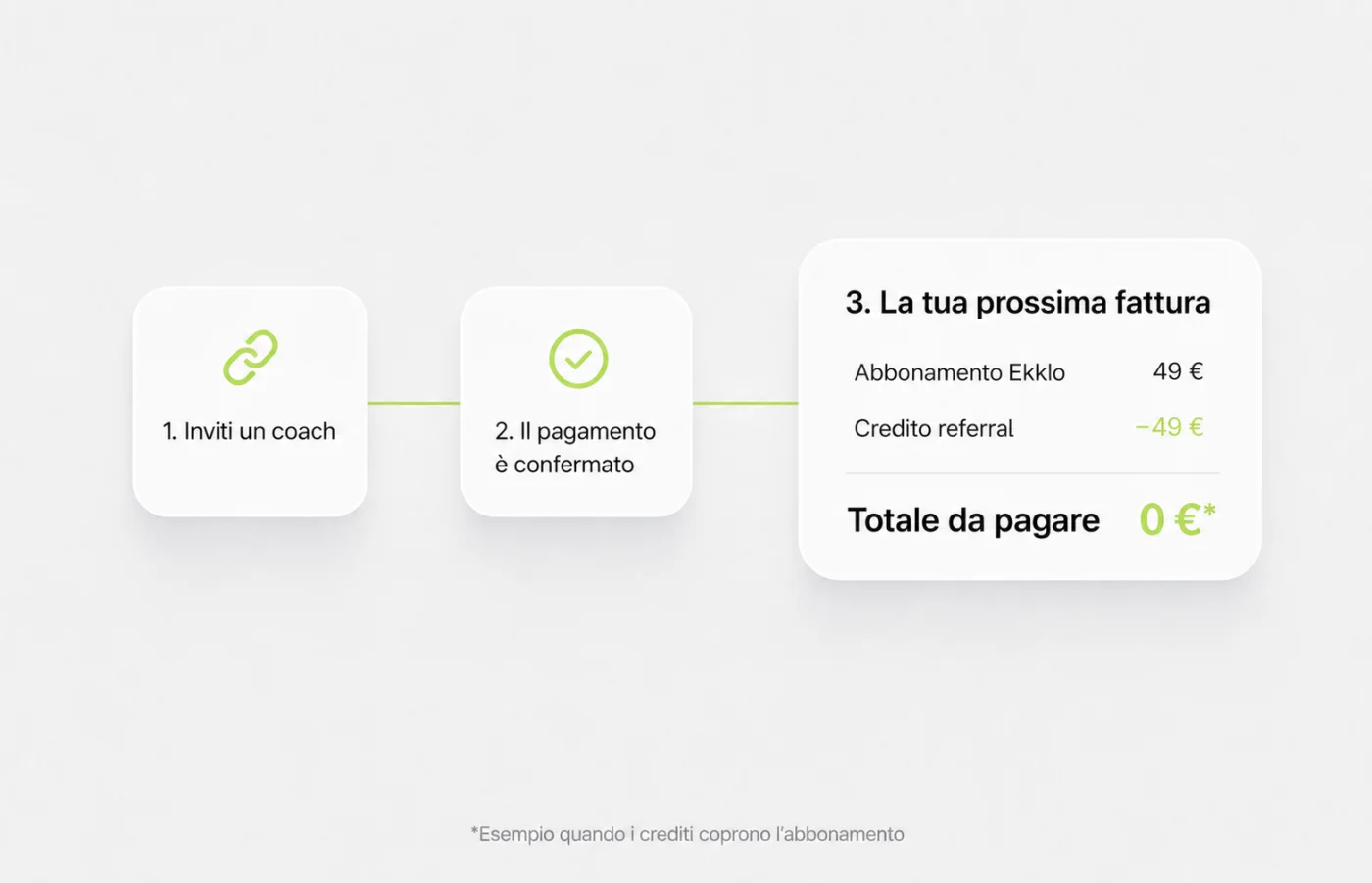 Mese di abbonamento gratuito ottenuto con un referral Ekklo