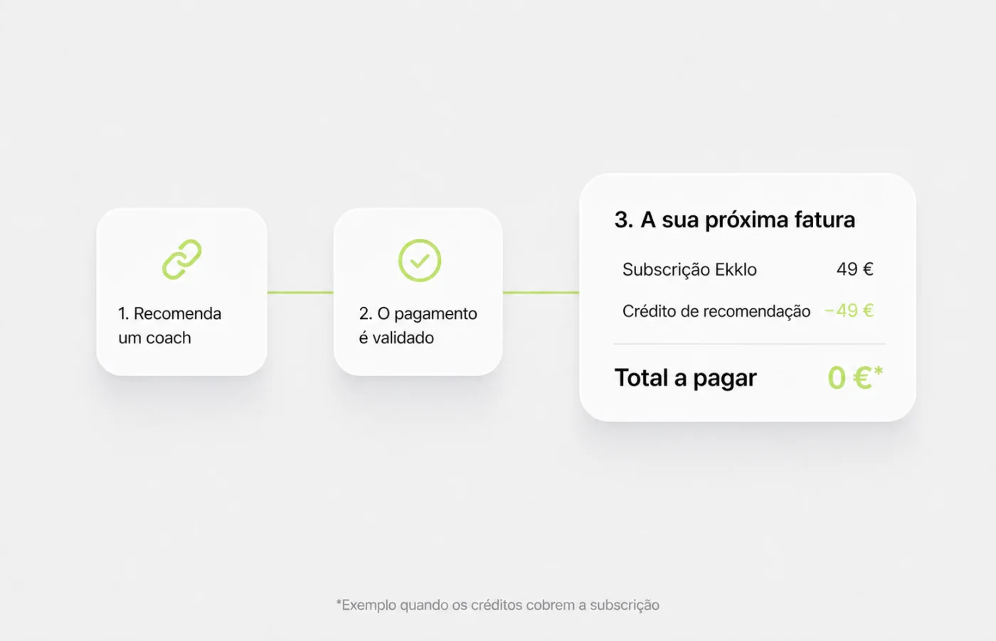 Mês de subscrição gratuito obtido com uma referência Ekklo